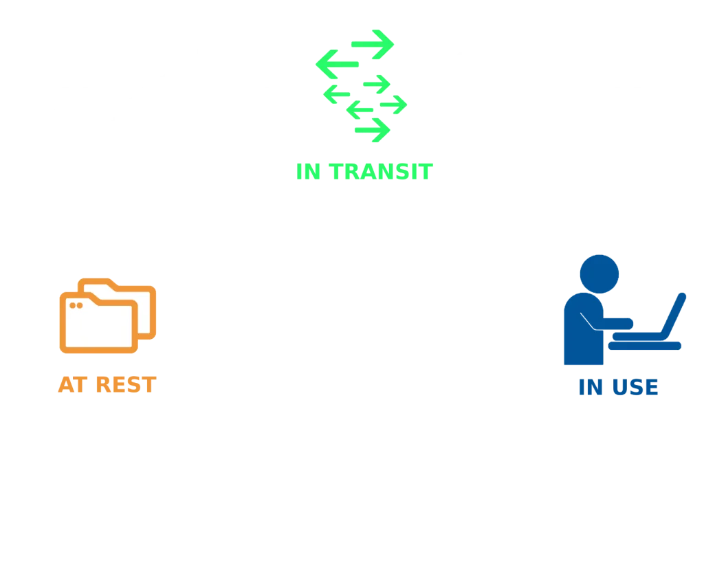 at rest in transit in use